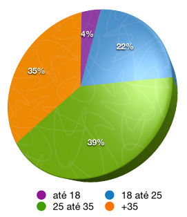 Resultado da enquete