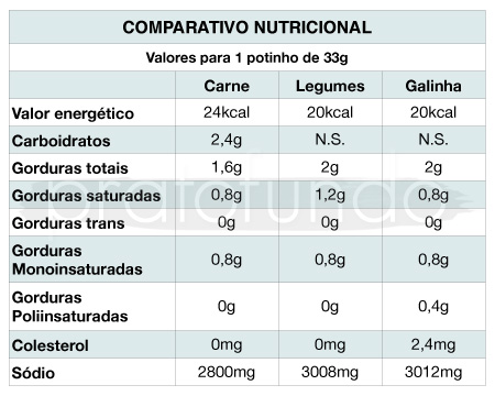 Knorr: Potinho de caldo - Comparativo Nutricional
